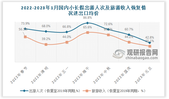 元旦出游人次、旅游收入分别恢复至2019年同期的42.8%、35.1%。