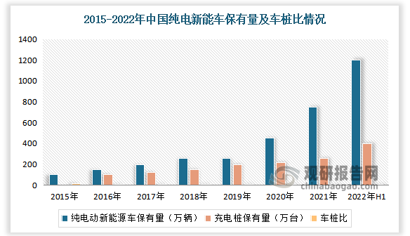 <strong>2015-2022年</strong><strong>中国纯电新能车保有量及车桩比</strong><strong>情况</strong>