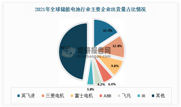 据数据显示，国内 IGBT 市场主要由英飞凌、三菱电机、富士电机等海外厂商占据，其中占比最高的是英飞凌，为 15.9%。