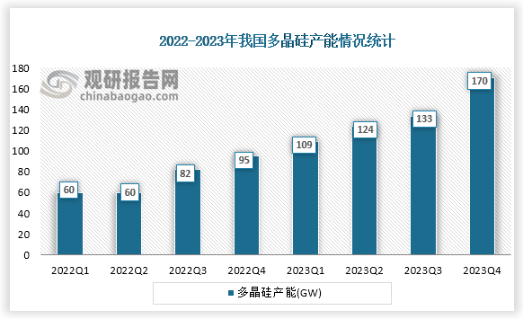 数据显示，近些年来我国多晶硅产能将不断上升，2022年我国多晶硅产能为295GW。