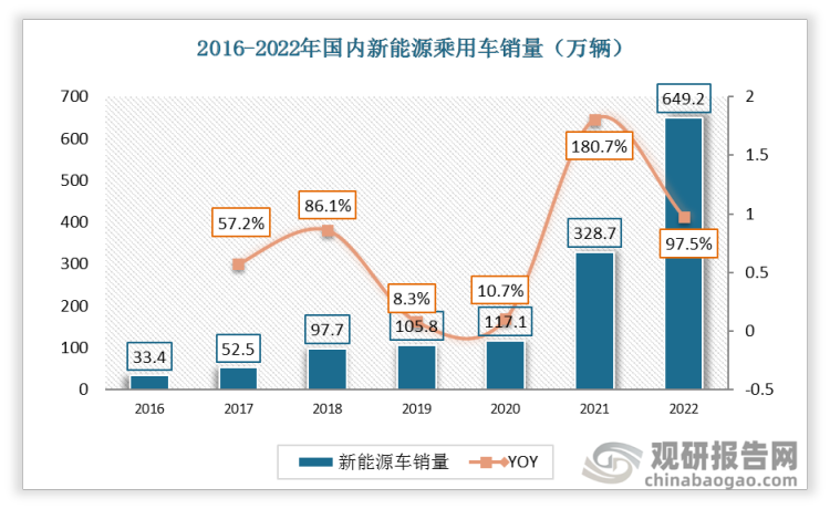 国内新能源乘用车销量逐年增加，2022年国内新能源乘用车销量达到649.2万辆，同比增长97.5%。