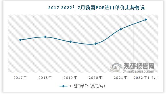 进口单价维持在1600-1900美元/吨之间。2020年以来，POE粒子进口单价大幅上涨，从2020年的1615.75美元/吨上涨至2022年1-7月的2843.192017-2020年POE美元/吨，涨幅达75.97%。
