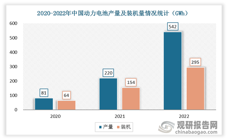 2022年国内动力电池产量、装机分别为541.6、294.6GWh，同比分别增长147%、91%。
