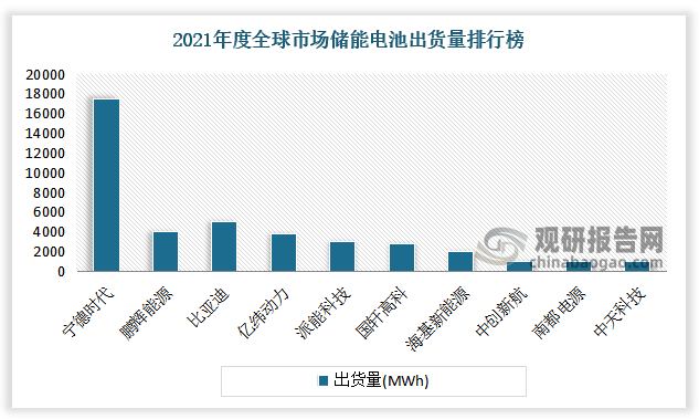 2021 年，全球市场中，储能电池出货量排名前十位的中国储能技术提供商，依次为：宁德时代、鹏辉能源、比亚迪、亿纬动力、派能科技、国轩高科、海基新能源、中创新航、南都电源和中天科技。