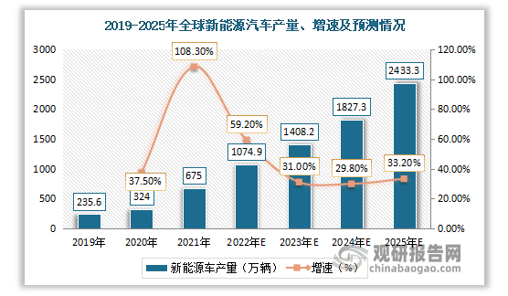 2021年全球新能源汽车产量为675万辆，同比增长108.3%。预计2022年全球新能源汽车产量由1074.9万辆增长到2025年的2433.3万辆。