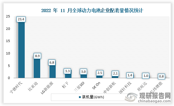 分企业看，11 月宁德时代装车量位居第一，装车量为 23.4GWh；比亚迪装车量保持第二，装车量 8.9GWh；LG 新能源装车量位居第三，装车量 6.8GWh。