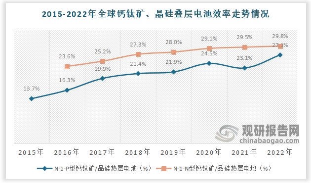 TOPCon技术与当前主流的PERC技术一脉相承，依托现有设备和产线升级，可以大幅提高晶硅电池的效率，与钙钛矿相结合构建钙钛矿/TOPCon叠层电池可以最大程度上利用现有PERC设备和产线。相比而言，HIT电池具有工序简单的特点，可以缩短出货周期，长期来看成本优势明显，但其与PERC及TOPCon具有较大差异，无法利用现有PERC设备产线。近年来，钙钛矿/晶硅叠层电池效率屡创新高，主要采用钙钛矿/HIT组合。