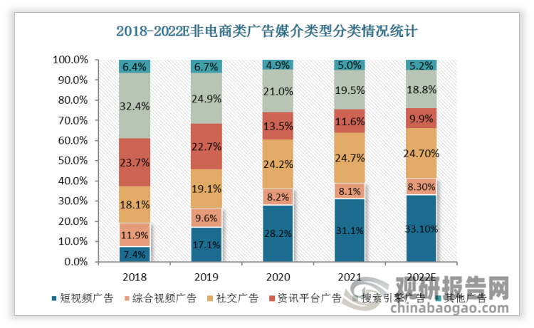 2018-2022年中国非电商广告媒介类型中，短视频广告和社交广告份额快速提高。2021年短视频广告份额达到31.1%。