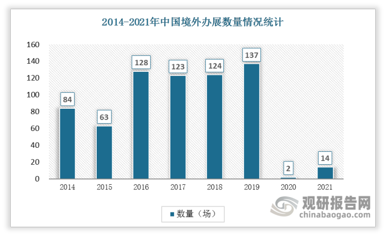 2014-2019年中国境外办展数量分别为84、63、128、123、124、137场。2020-2021年受疫情影响，办展数量较少。