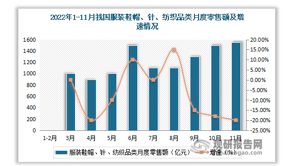 据数据显示，2022年11月国内纺织服装各品类零售额同比下滑15.6%，跌幅扩大。