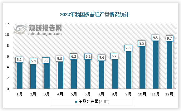 数据显示，2022年我国多晶硅产量81.1万吨，其中12月份多晶硅产量最高，为9.7万吨。
