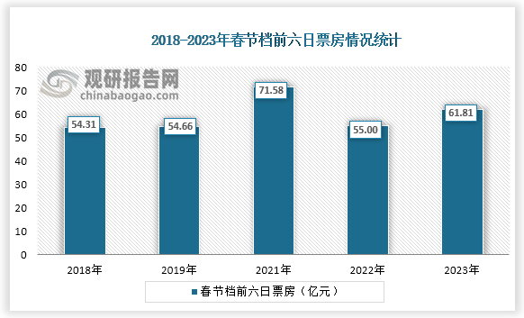根据数据显示，随着电影行业不断复苏，2023年我国春节档票房为61.81亿元。
