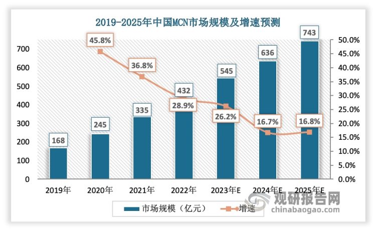 2022年中国MCN市场规模约为432亿元，同比增长28.9%，行业已经进入高速迭代阶段。随着网红经济的兴起，MCN行业收获了大量资本的关注，行业在软硬件以及内容产出方面都呈现出爆发式增长。同时，依托已经相对完备的直播电商、短视频市场，MCN生态快速走向成熟。考虑到行业渗透还未见顶，当前MCN机构正在围绕商业导向进行商业思维转型，稳固现有的商业模型，围绕核心业务拓展商业模式，探索更多元化的变现方式。与此同时，VR、CG等技术不断升级，预计中国MCN市场在未来2年内市场增速仍将保持15%以上。