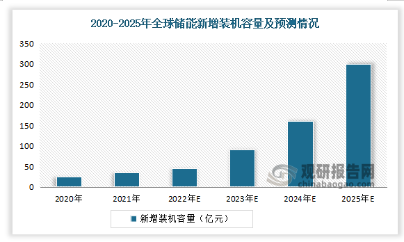 预计 2022 年全球新增装机容量将达 35.5GWh，未来有望持续保持高增长，预计 2025 年新增装机约300GWh，2021-2025 年 CAGR 达 97.2%。