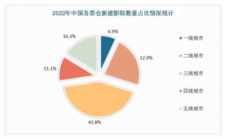 2022年中国三线、二线城市新建影院数最多，分别为342家、183家。一线城市新建影院数量仅6.9%。