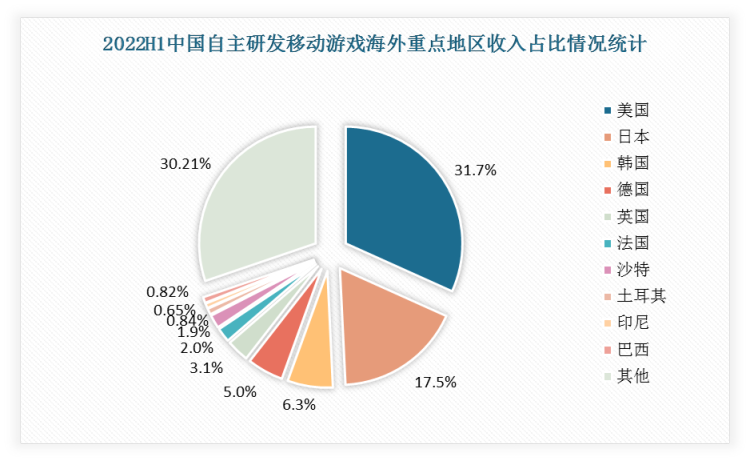 22H1中国自主研发移动游戏海外重点地区收入分布中，来自美国市场的收入占比为31.72%，来自日本、韩国的收入占比分别为17.52%和6.29%。