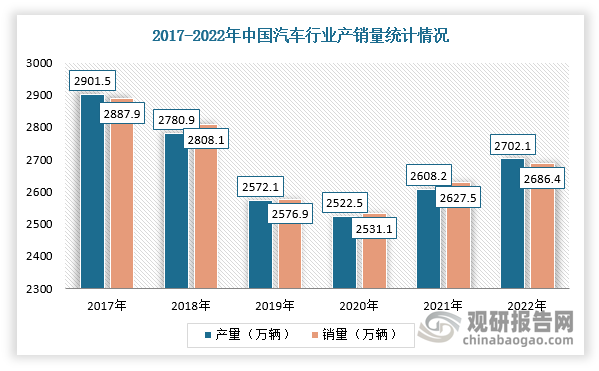 产销量方面，虽然2017-2020年市场需求疲软，产销量保持下滑态势，但我国仍是全球第一大汽车国。同时进入2021年以来，随着国内外疫情的防控措施的常态化，以及在国家购置税减半政策、地方政府促汽车消费政策叠加下，我国汽车行业消费市场持续回暖，带动产销量上升。根据数据显示，2022年，我国汽车产销量分别完成2702.1万辆和2686.4万辆，同比分别增长3.4%和2.1%。