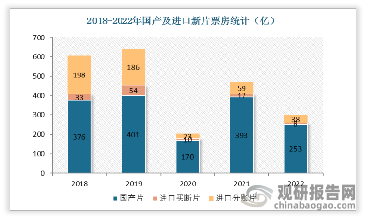2022年国产片票房252.5亿元，进口片票房贡献近15.2%，相较2019年疫情前的37.4%有所下滑。