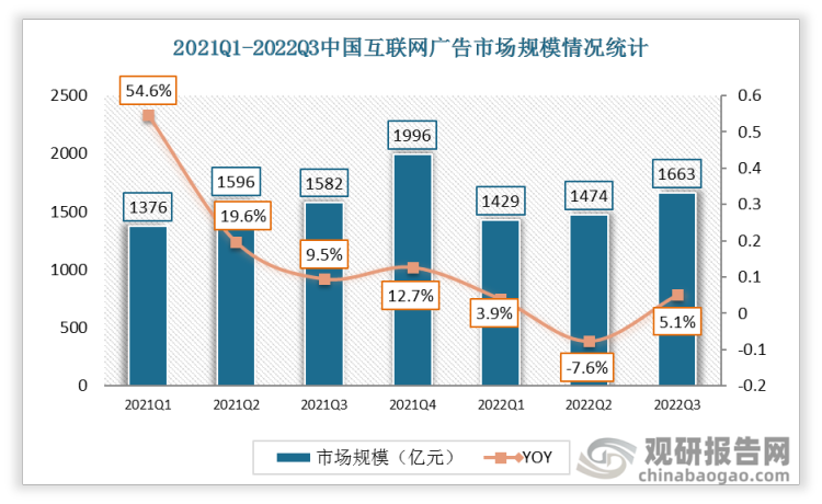 2022年第三季度中国互联网广告市场规模为1663亿元，比2021Q3同比增加5.1%。