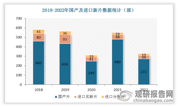2020-2022年国产片数量同比下滑，进口片引进不足。2022年上映国产片272部，较去年同期减少208部。