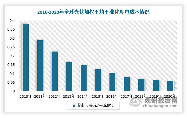 近十年间，由于晶硅太阳能电池技术不断进步、经济效益凸显及电站开发商经验积累持续丰富，全球光伏发电成本迅速下降，并且逐渐成为新型电力系统的重要组成部分。根据数据显示，2020年全球光伏平准化度电成本0.06美元/千瓦时，2010-2020年期间降幅达85%。其中，中国光伏平准化度电成本0.04美元/千瓦时，2010-2020年期间降幅达86%，低于全球平均水平，性价比更优。