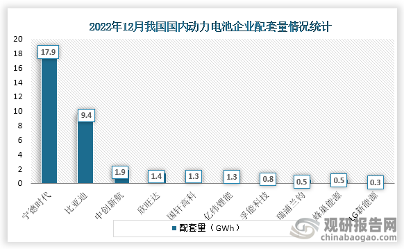 分企业来看，12 月宁德时代装车量位居第一，装车 17.9GWh，比亚迪装车量位居第二，装车 9.4GWh，中创新航装车量位居第三，装车 1.9GWh。