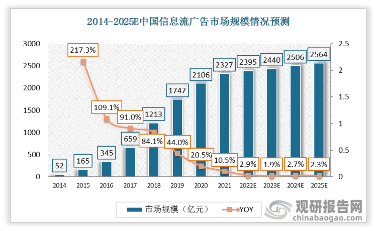 2021年中国信息流广告市场规模达2327亿元，预计到2025年将达到2564亿元。