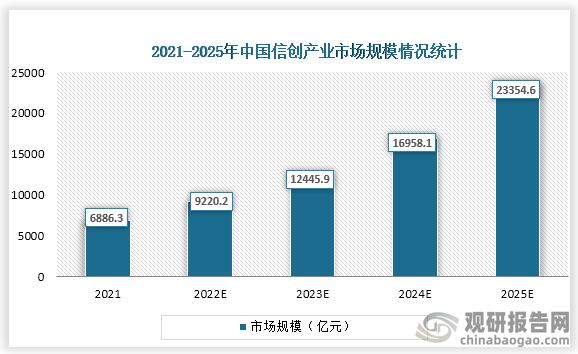 数据显示，2021年中国信创产业市场规模为6886.3亿元，预计到2025年将突破 2 万亿，达到 23354.6 亿元。