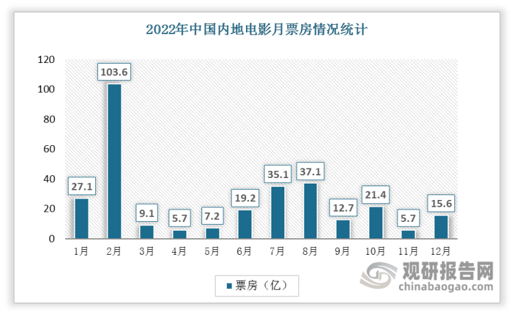 2022年中国内地电影月票房较低。2022年2月内地电影票房最高，达到103.6亿。