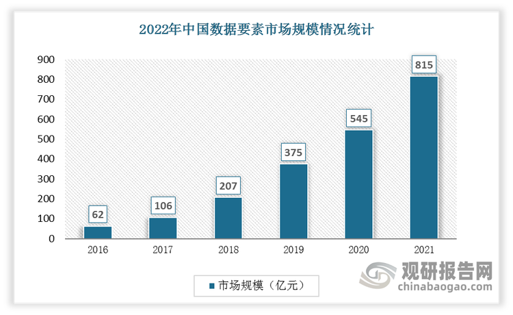 2016-2021 年，数据要素市场规模不断扩张，由 62 亿元快速增长到 815 亿元，年复合增长率为 67.4% 。