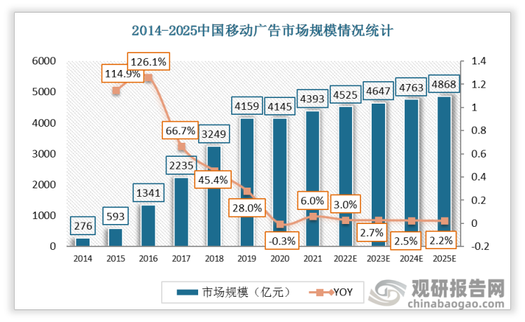 2014-2021年中国移动广告市场规模逐年增加，2021年达到4393亿元，预计到2025年将达到4868亿元。