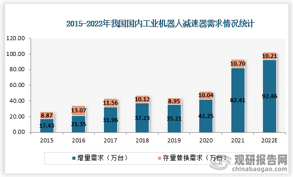 数据显示，2021年中国工业机器人减速器总需求量为 93.11 万台，细分来看，2021 年中国工业机器人谐波减速器与RV减速器需求量分别为 55.25 万台与 37.86 万台。