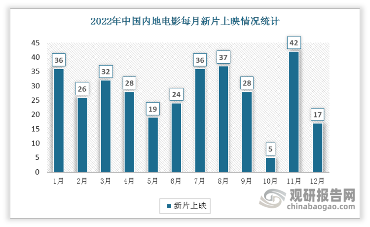 2022年中国内地电影新片上映最多的为11月，达42部。观影人次最多的2月新片上映26部。