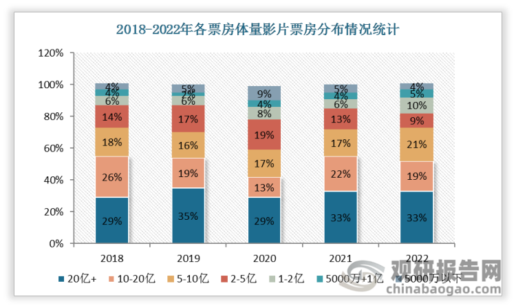 2018-2022年中国20亿以上影片票房占比最高，2022年占比33%。