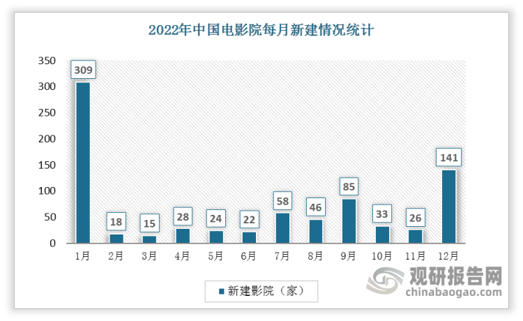 2022年1月中国新建电影院数量最多，达309家；其次为12月，新建141家。