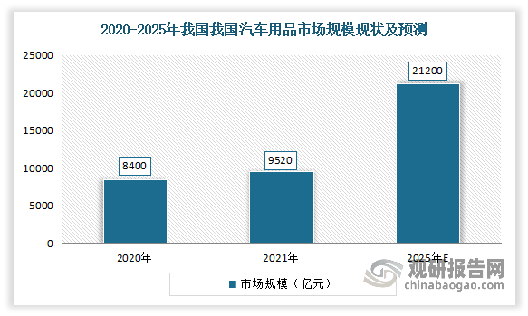数据显示，2020年我国汽车用品行业的市场规模约为8400亿元，较上年同比提高约7.69%;2021年我国汽车用品市场规模增长至9520亿元左右，同比增速达到约13.33%。预测2025年我国汽车用品市场规模将有望达到2.12万亿元左右