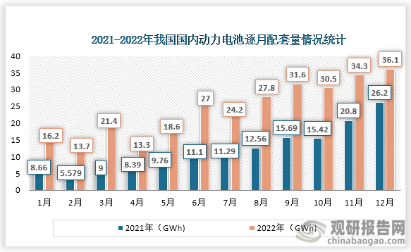 数据显示，2022 年国内动力电池累计装车量 294.6GWh，其中12月份我国国内动力电池装车量最高，为为36.1GWh。