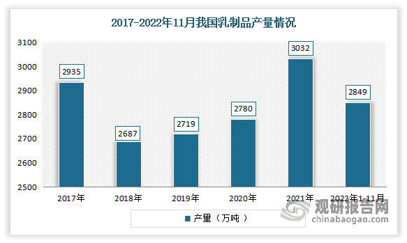 2017-2022年我国乳制品产量整体保持增长态势。数据显示，2021年我国乳制品产量达到3032万吨。2022年1-11月乳制品产量2848.9万吨，同比增长2.8%。