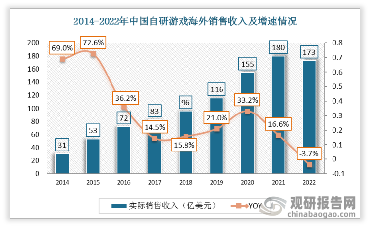 2022年中国自主研发游戏海外市场实际销售收入达173亿美元，同比下降3.7%。