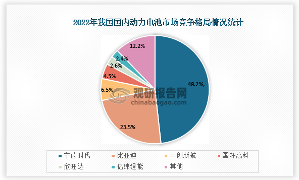 数据显示，2022 年宁德时代累计装车量位居首位，市占率为 48.2%，；比亚迪位列第二，市占率为 23.5%，中创新航列第三，市占率 6.5%。