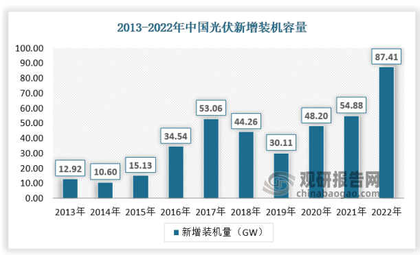 在亚洲地区，光伏装机容量主要集中在中国，根据国际可再生能源署发布数据，2013年~2021年期间，中国新增装机容量总和占亚洲市场的63.33%，占全球新增装机总量的40.60%。2022年全年光伏新增装机达87.41GW，同比增长60.3%，中国市场已经是全球最大的光伏市场，市场持续领先。
