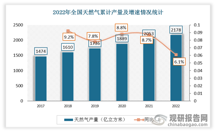 2022年12月，我国天然气产量为204亿立方米，同比增长6.5%，较去年同期增速增加4.2个百分点；1~12月天然气累计产量为2178亿立方米，同比增长6.4%。
