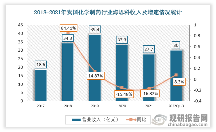 2017年至2022年前三季度海思科的营业收入分别为18.6亿元、34.3亿元、39.4亿元、33.3亿元、27.7亿元和30亿元。