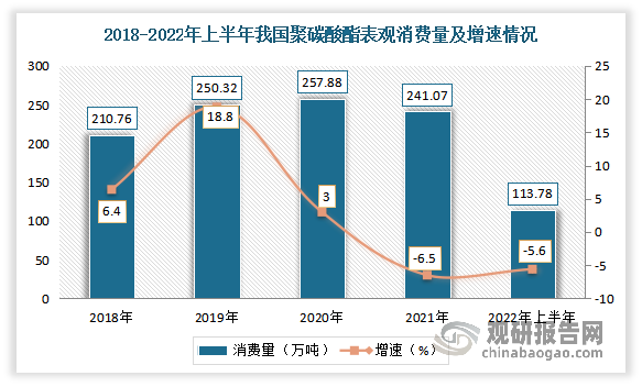 随我国电子电器、汽车等行业需求提升，碳酸酯行业需求稳步增长。2020年我国聚碳酸酯表观消费量257.88万吨，同比增长3.0%。但进入2021年以来，我国聚碳酸酯表观消费量出现下滑。2021年中国聚碳酸酯表观消费量241.07万吨，同比下降6.5%；2022年上半年中国聚碳酸酯表观消费量113.78万吨，同比下降5.6%。