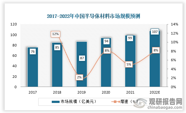 根据数据显示，2021年我国半导体材料市场规模为99亿美元，预计到2022年我国半导体市场规模将达到107亿美元，增长率为8%。