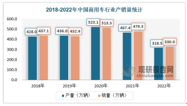 商用车需求短期见顶回落。2021年中国商用车产量实现467.4万辆，同比下降10.7%，结束了之前快速增长的态势，2022年商用车产销量进一步下滑，行业正处在调整周期的低谷阶段。
