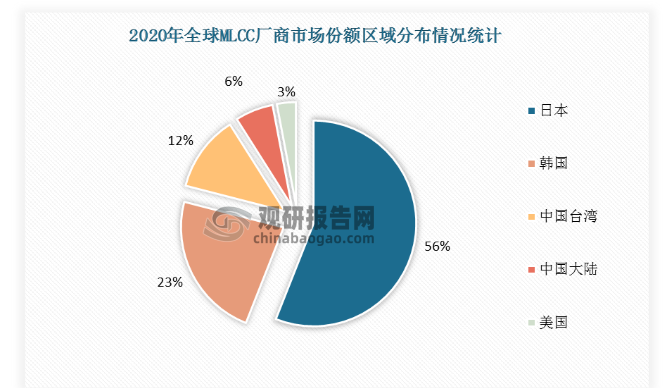 2020年全球MLCC厂商份额分布中，日韩厂商占比共约79%，中国大陆MLCC企业市场份额仅为6%。