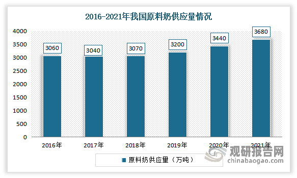 2016-2021年我国原料奶供应量保持相对稳定增长。数据显示，2021年我国原料奶供应量从2016年的3060万吨增长到3680万吨年CAGR为3.8%。