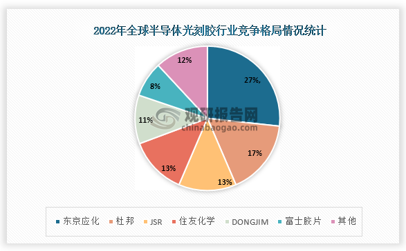 2022年全球半导体光刻胶行业市场占比最高的是东京应化，为27%；其次为杜邦，占比为17%；第三是JSR和住友化学，占比都为13%。