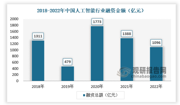 2018-2022年，中国AI投融资数量整体呈上升趋势发展。在社会发展、政策助推等因素影响下，人工智能行业投融资事件金额在2020年达到巅峰，融资事件数量达到1773起，尽管之后在2021-2022年融资金额出现了下降，但仍保持一定融资规模。